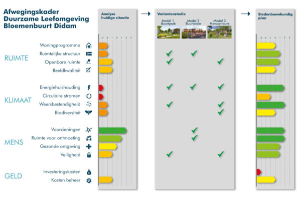 Buro SRO - Projecten - Didam - Herstructurering Bloemenbuurt