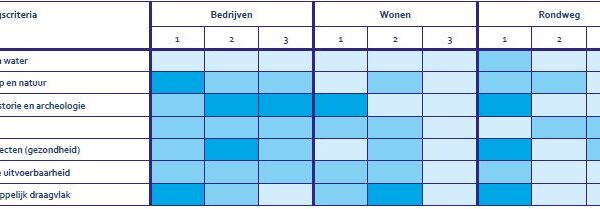 afwegingskader Werkendam-Noord